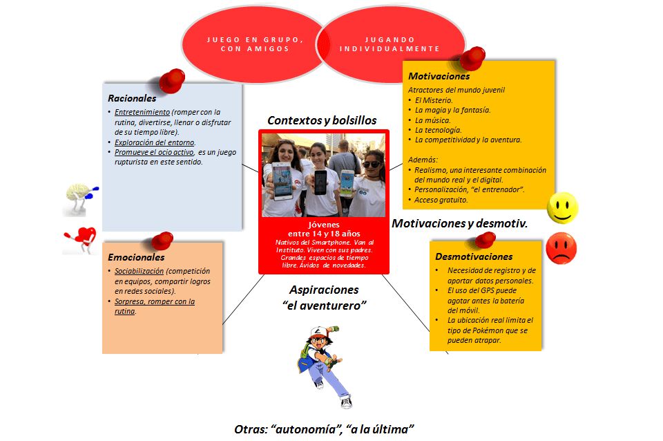 CESTE. Las claves de Pokemón Go. Design thinking. Personas