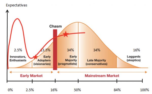 CESTE. Combinación del ciclo de sobre-expectación de Gartner con la Curva S de Everett Rogers