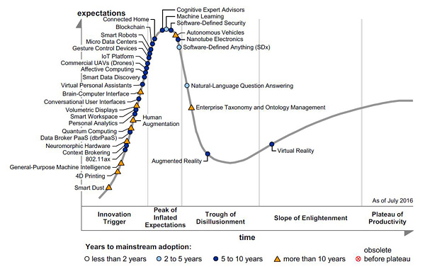 CESTE. Gartner Hype Cycle