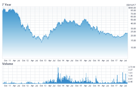 CESTE. NASDAQ Evolución Cotizaciones