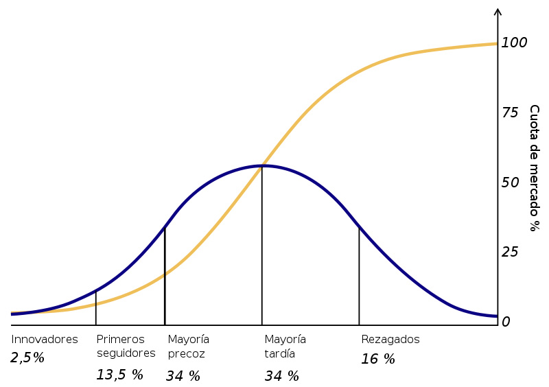 CESTE. Rogers Diffusion of Innovations